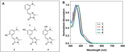 Femtosecond Third-Order Non-Linear Optical Properties of Unconstrained Green Fluorescence Protein Chromophores